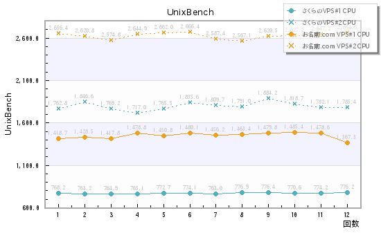 UnixBench UnixBench