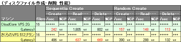 KDDI クラウドコア(CloudCore) とさくらのVPSのディスク性能比較２