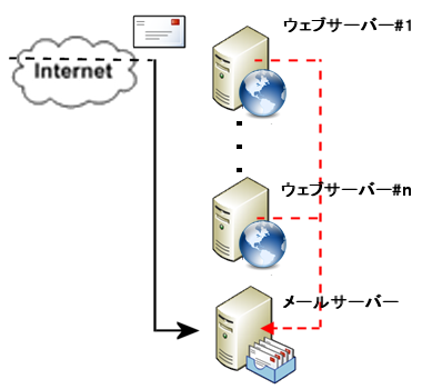メールサーバーネットワーク