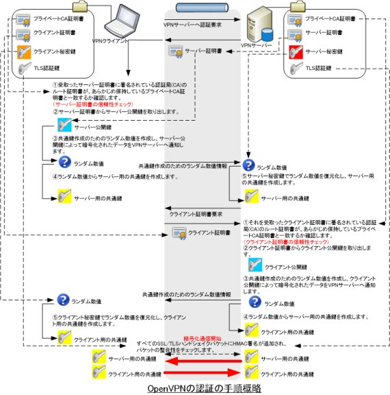 openvpnの認証手続き概略図