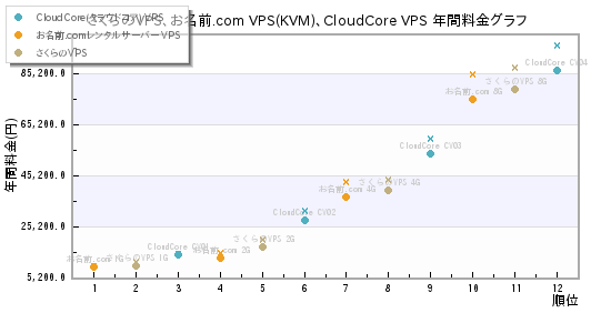 さくらのVPS、お名前.com VPS(KVM)、CloudCore VPS 年間料金グラフ