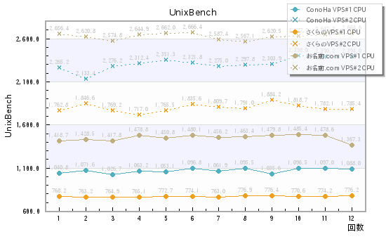 UnixBenchグラフ