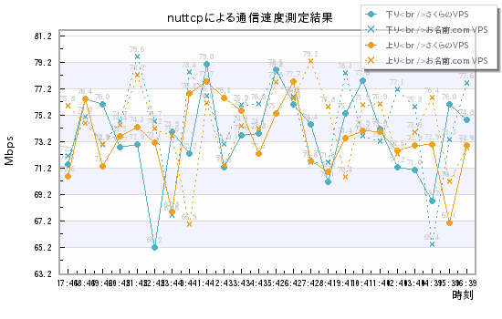 nuttcpによる通信速度測定結果